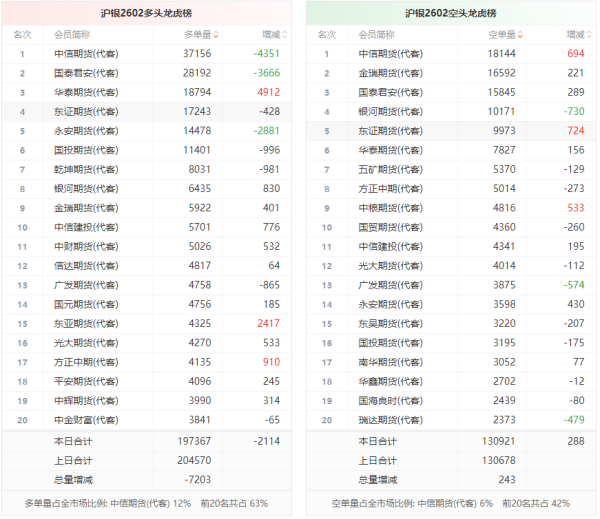 三羊财务 沪银龙虎榜 | 主力合约减仓下行 多方呈退场态势